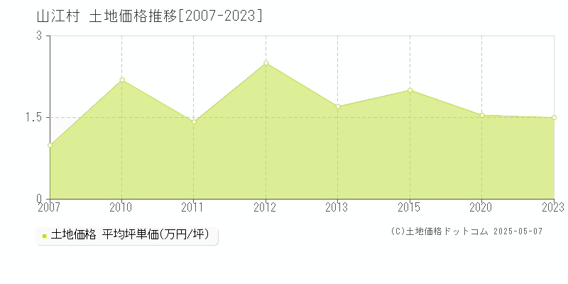 山江村(熊本県)の土地価格推移グラフ(坪単価)[2007-2023年]