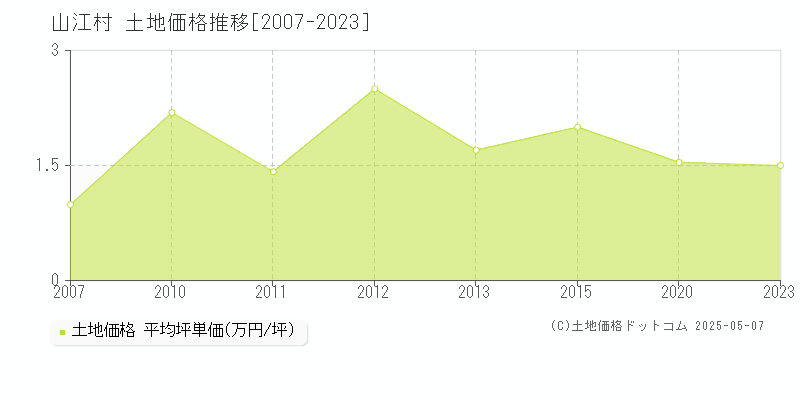 球磨郡山江村の土地価格推移グラフ 