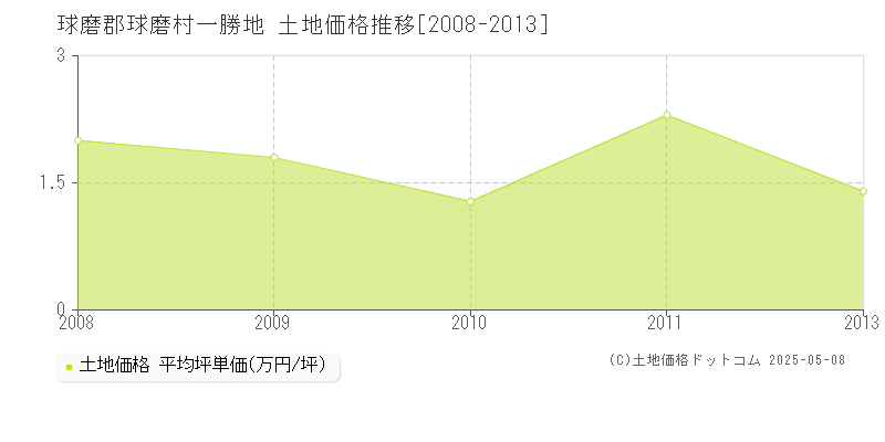 一勝地(球磨郡球磨村)の土地価格推移グラフ(坪単価)[2008-2013年]