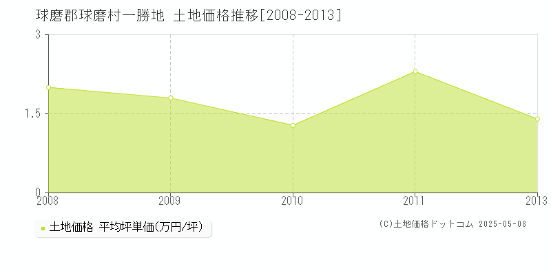 球磨郡球磨村一勝地の土地価格推移グラフ 