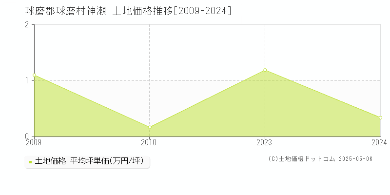 球磨郡球磨村神瀬の土地価格推移グラフ 