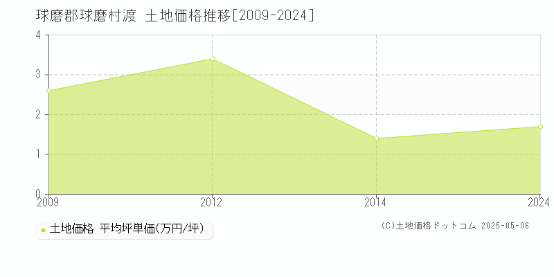 渡(球磨郡球磨村)の土地価格推移グラフ(坪単価)[2009-2024年]