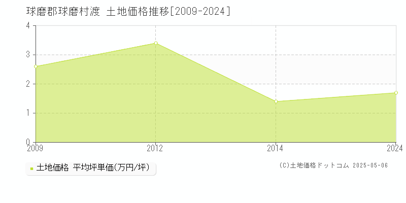 球磨郡球磨村渡の土地価格推移グラフ 