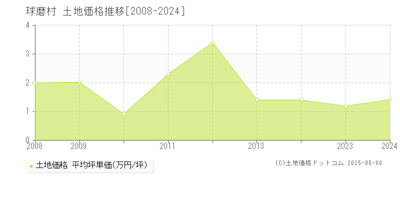 球磨村(熊本県)の土地価格推移グラフ(坪単価)[2008-2024年]