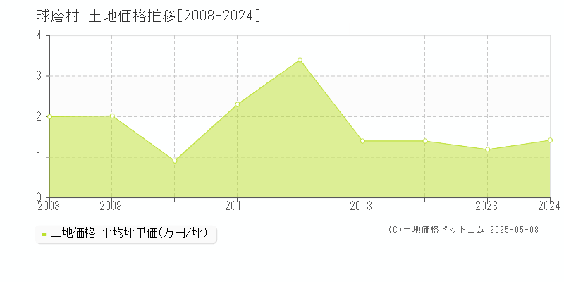 球磨郡球磨村の土地価格推移グラフ 