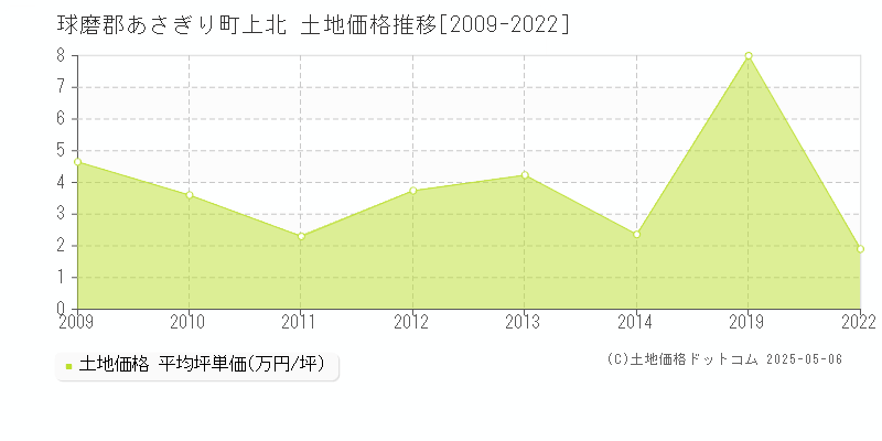 上北(球磨郡あさぎり町)の土地価格推移グラフ(坪単価)[2009-2022年]