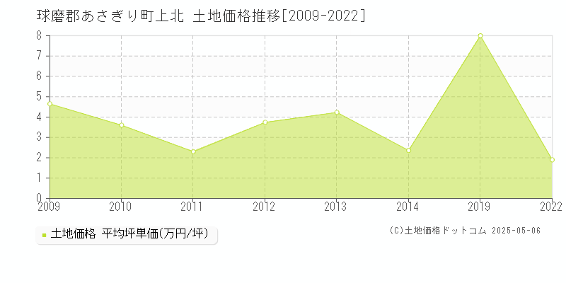 球磨郡あさぎり町上北の土地価格推移グラフ 