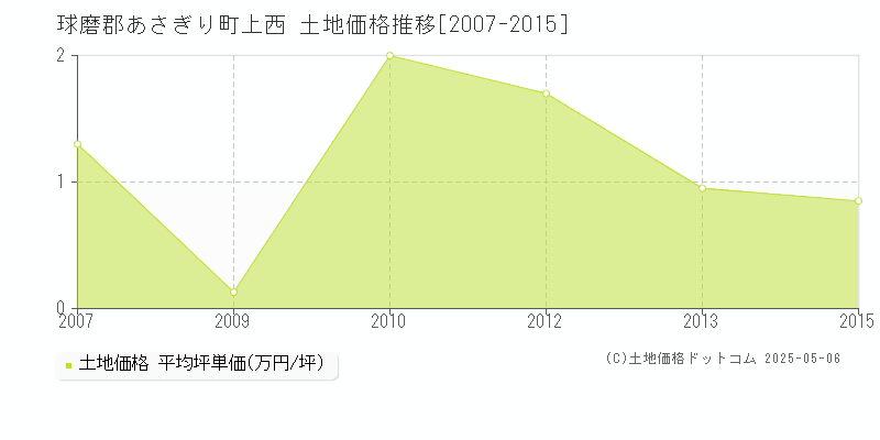上西(球磨郡あさぎり町)の土地価格推移グラフ(坪単価)[2007-2015年]