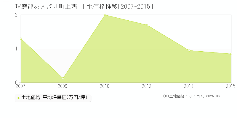 球磨郡あさぎり町上西の土地価格推移グラフ 