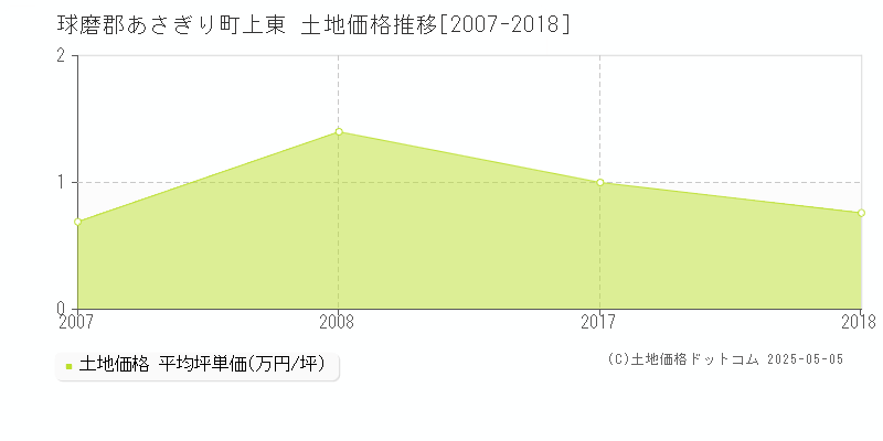 上東(球磨郡あさぎり町)の土地価格推移グラフ(坪単価)[2007-2018年]