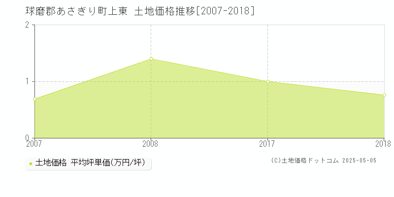 球磨郡あさぎり町上東の土地取引価格推移グラフ 