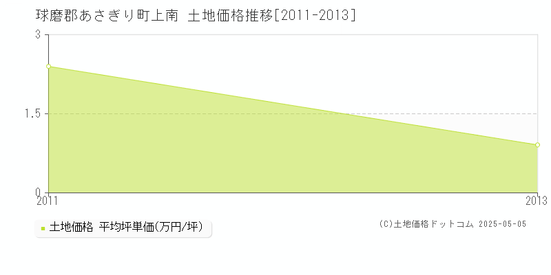 上南(球磨郡あさぎり町)の土地価格推移グラフ(坪単価)[2011-2013年]
