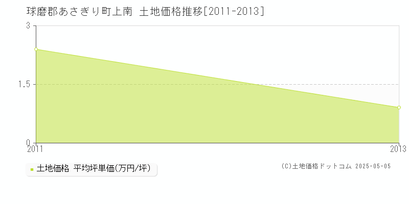 球磨郡あさぎり町上南の土地価格推移グラフ 