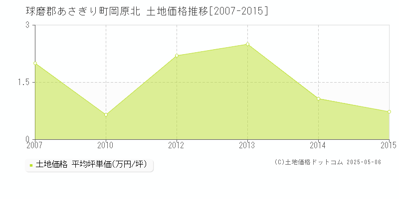 岡原北(球磨郡あさぎり町)の土地価格推移グラフ(坪単価)[2007-2015年]