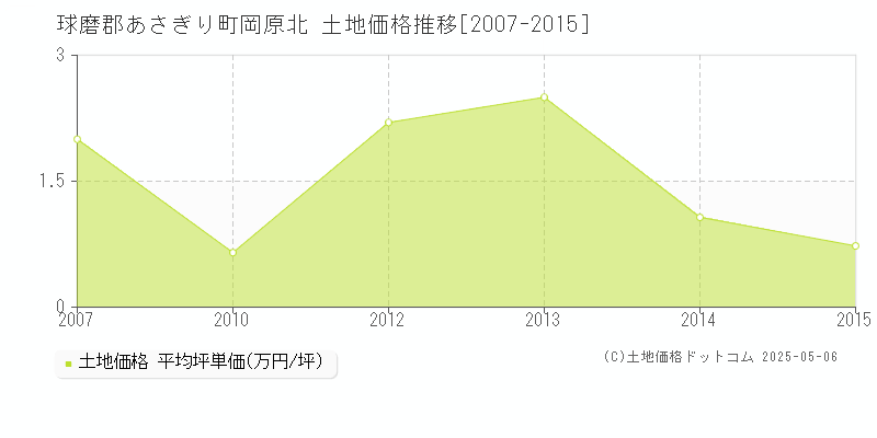 球磨郡あさぎり町岡原北の土地価格推移グラフ 