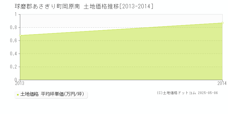 岡原南(球磨郡あさぎり町)の土地価格推移グラフ(坪単価)[2013-2014年]