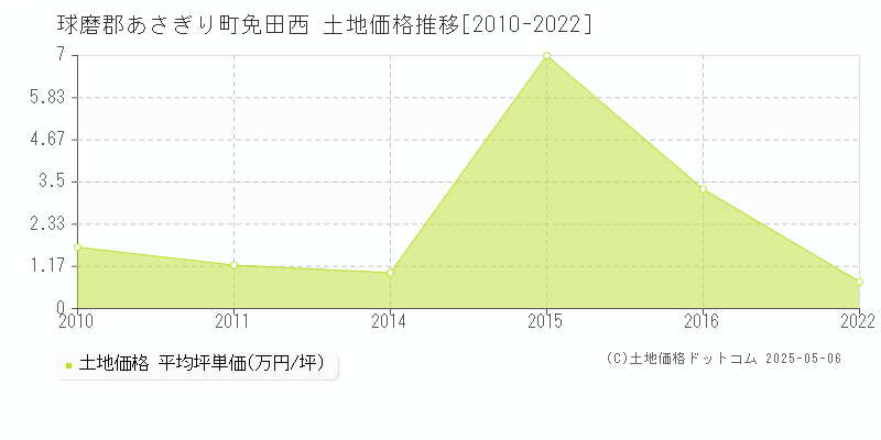 免田西(球磨郡あさぎり町)の土地価格推移グラフ(坪単価)[2010-2022年]