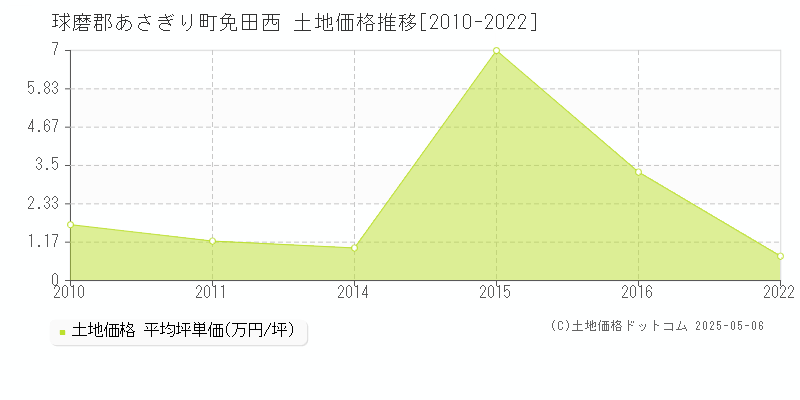 球磨郡あさぎり町免田西の土地価格推移グラフ 