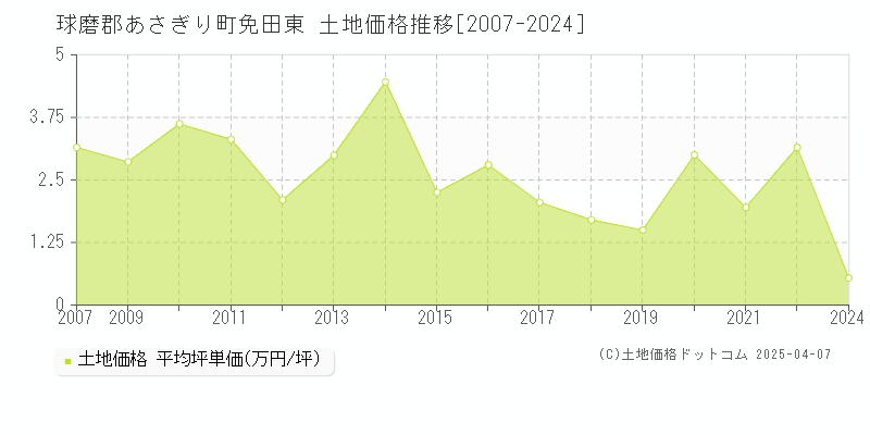 球磨郡あさぎり町免田東の土地価格推移グラフ 