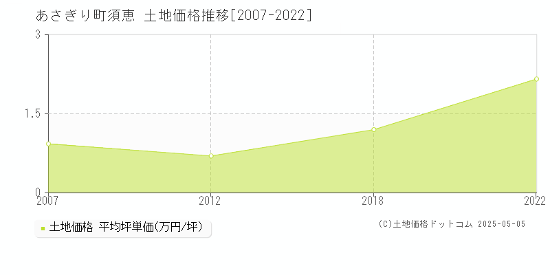 須恵(あさぎり町)の土地価格推移グラフ(坪単価)[2007-2022年]