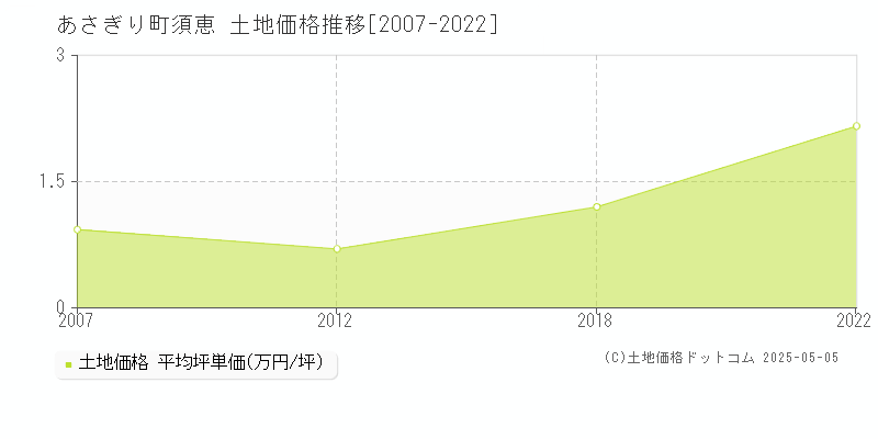 球磨郡あさぎり町須恵の土地価格推移グラフ 