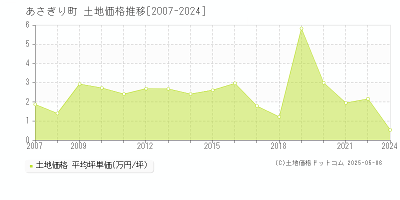 あさぎり町(熊本県)の土地価格推移グラフ(坪単価)[2007-2024年]