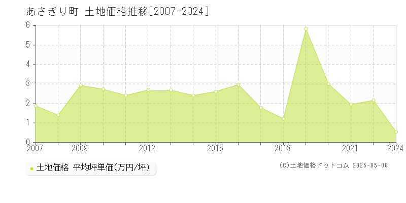 球磨郡あさぎり町全域の土地取引価格推移グラフ 