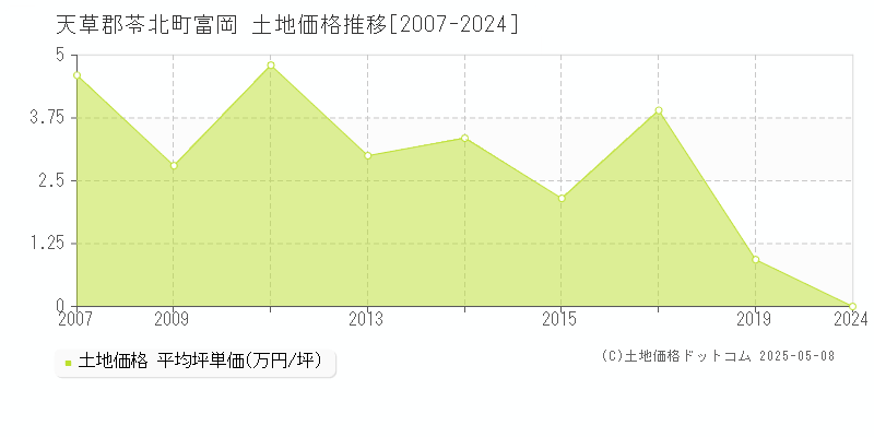 富岡(天草郡苓北町)の土地価格推移グラフ(坪単価)[2007-2024年]