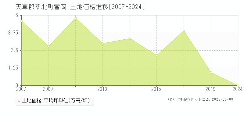 天草郡苓北町富岡の土地価格推移グラフ 