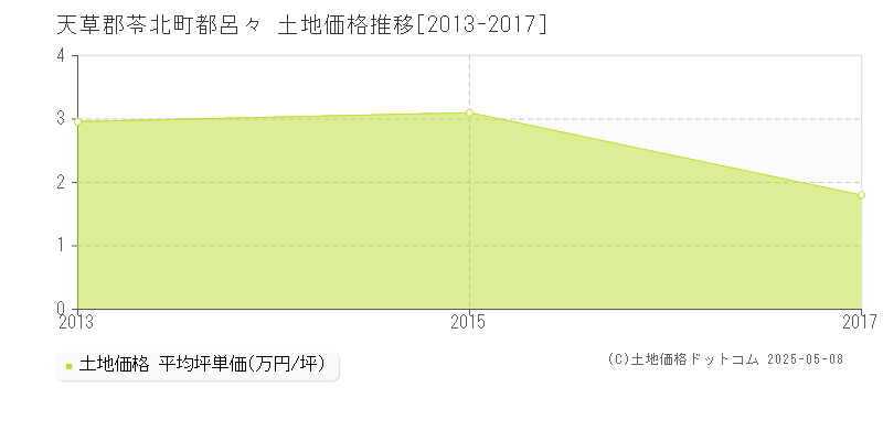 都呂々(天草郡苓北町)の土地価格推移グラフ(坪単価)[2013-2017年]