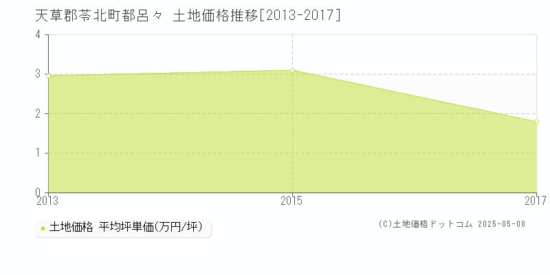 天草郡苓北町都呂々の土地価格推移グラフ 