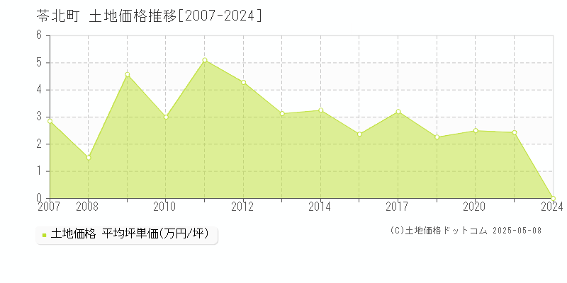 苓北町(熊本県)の土地価格推移グラフ(坪単価)[2007-2024年]