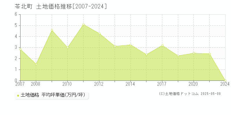 天草郡苓北町の土地価格推移グラフ 