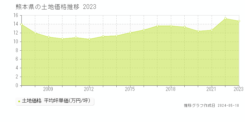 熊本県の土地価格推移グラフ 