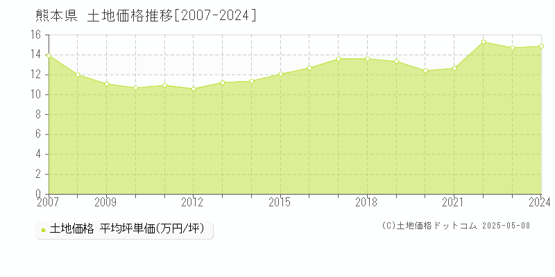 熊本県の土地価格推移グラフ(坪単価)[2007-2024年]