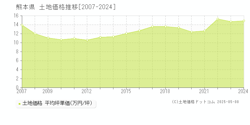 熊本県の土地価格推移グラフ 