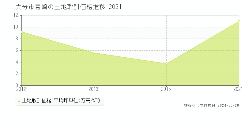 大分市青崎の土地価格推移グラフ 