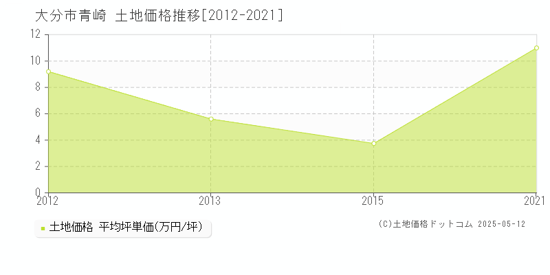 青崎(大分市)の土地価格推移グラフ(坪単価)[2012-2021年]