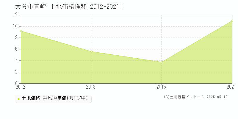 大分市青崎の土地価格推移グラフ 