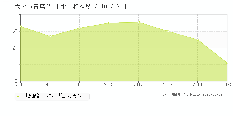 青葉台(大分市)の土地価格推移グラフ(坪単価)[2010-2024年]