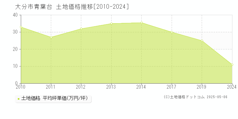 大分市青葉台の土地価格推移グラフ 