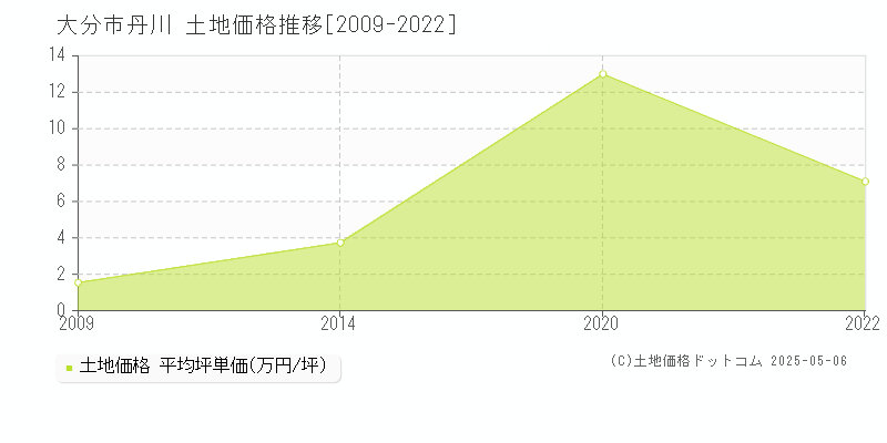丹川(大分市)の土地価格推移グラフ(坪単価)[2009-2022年]