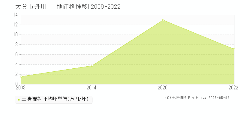 大分市丹川の土地価格推移グラフ 