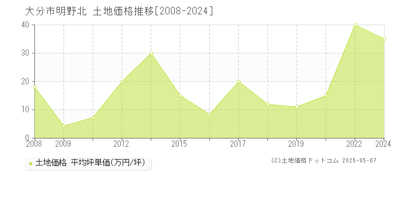 明野北(大分市)の土地価格推移グラフ(坪単価)[2008-2024年]