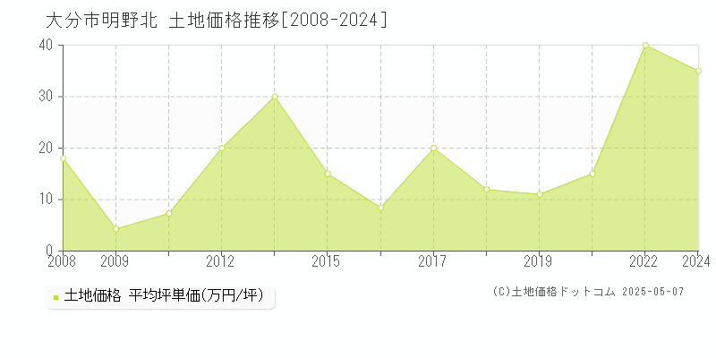 大分市明野北の土地価格推移グラフ 