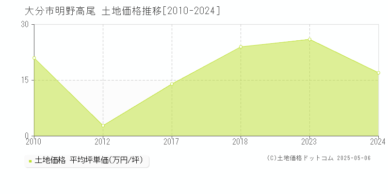 明野高尾(大分市)の土地価格推移グラフ(坪単価)[2010-2024年]