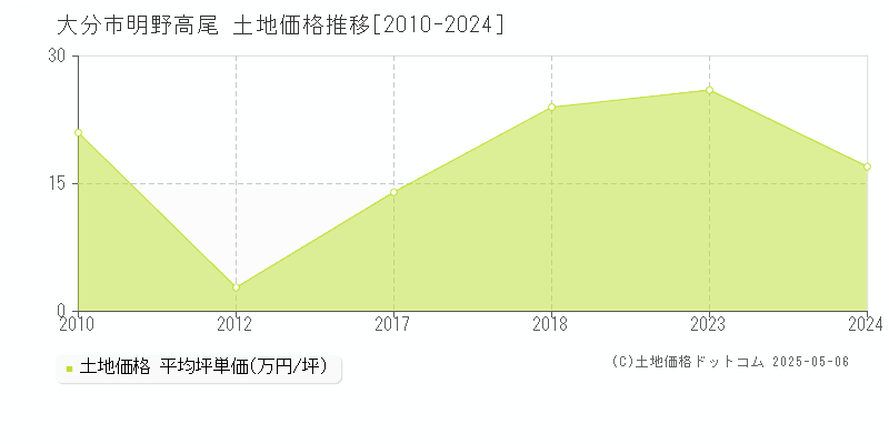 大分市明野高尾の土地価格推移グラフ 