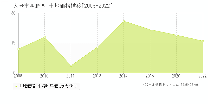 明野西(大分市)の土地価格推移グラフ(坪単価)[2008-2022年]