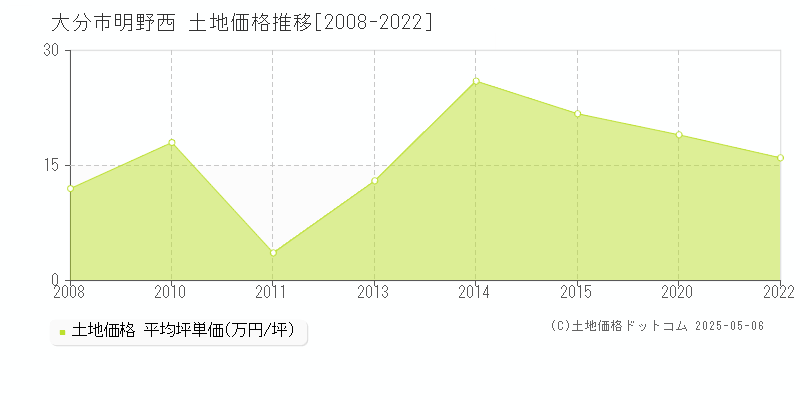 大分市明野西の土地価格推移グラフ 