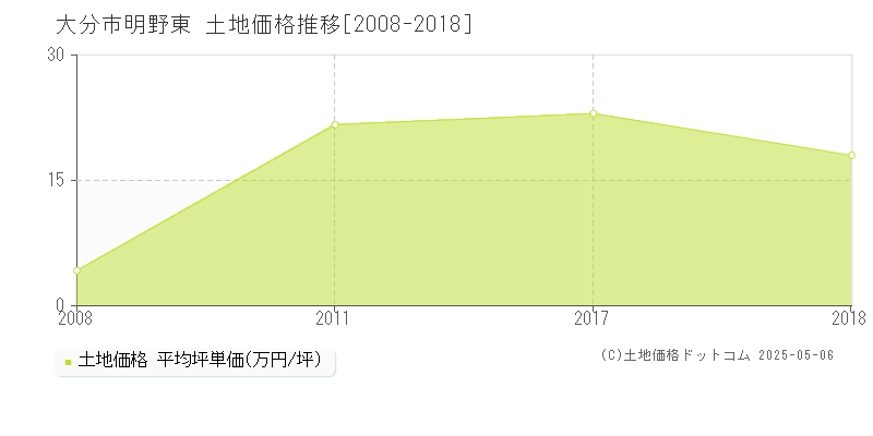 明野東(大分市)の土地価格推移グラフ(坪単価)[2008-2018年]